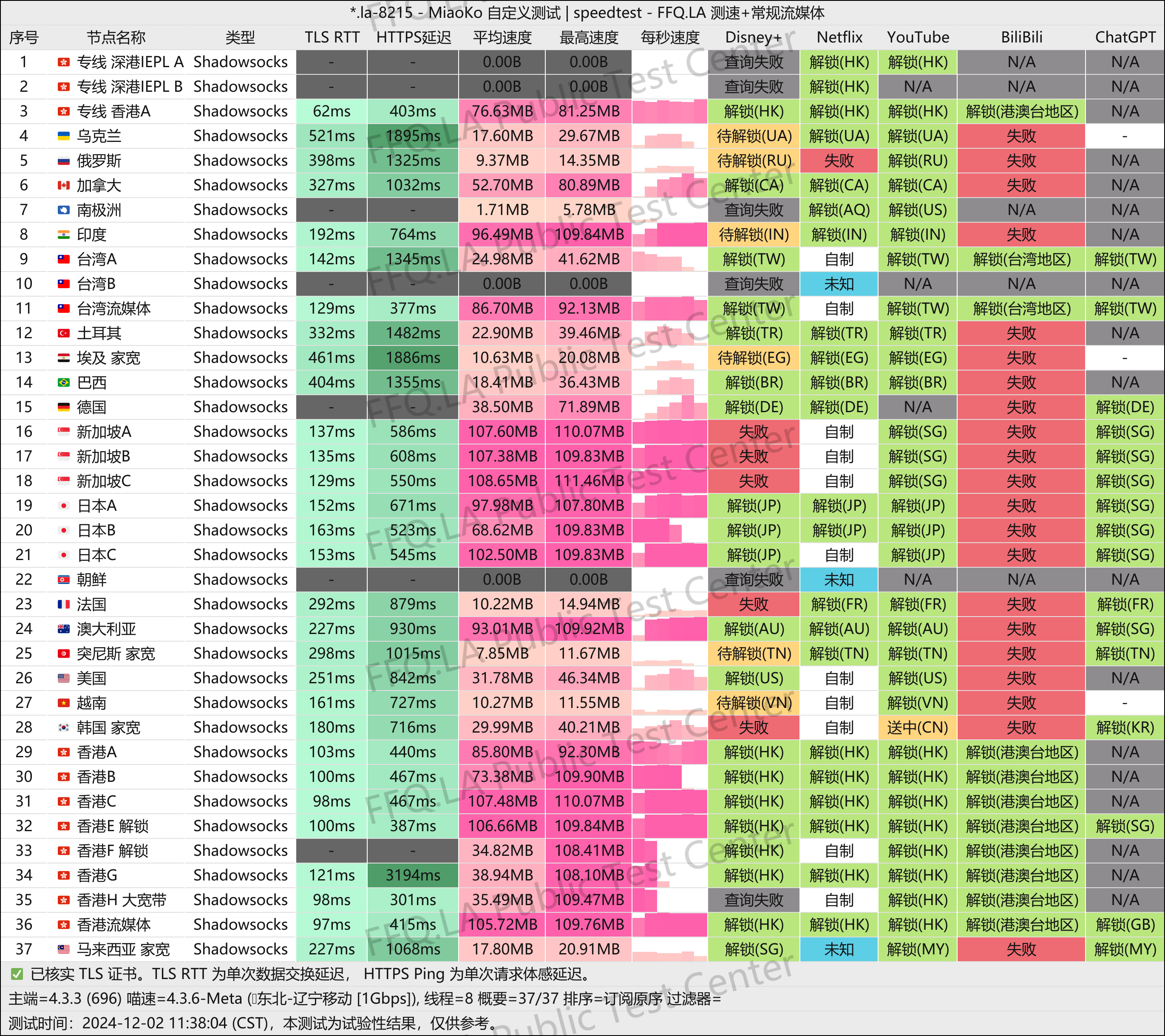 加速啦测试