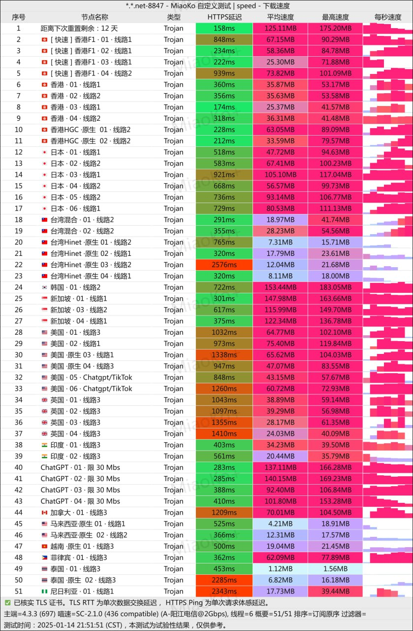 Dageyun archived speed-test screenshot