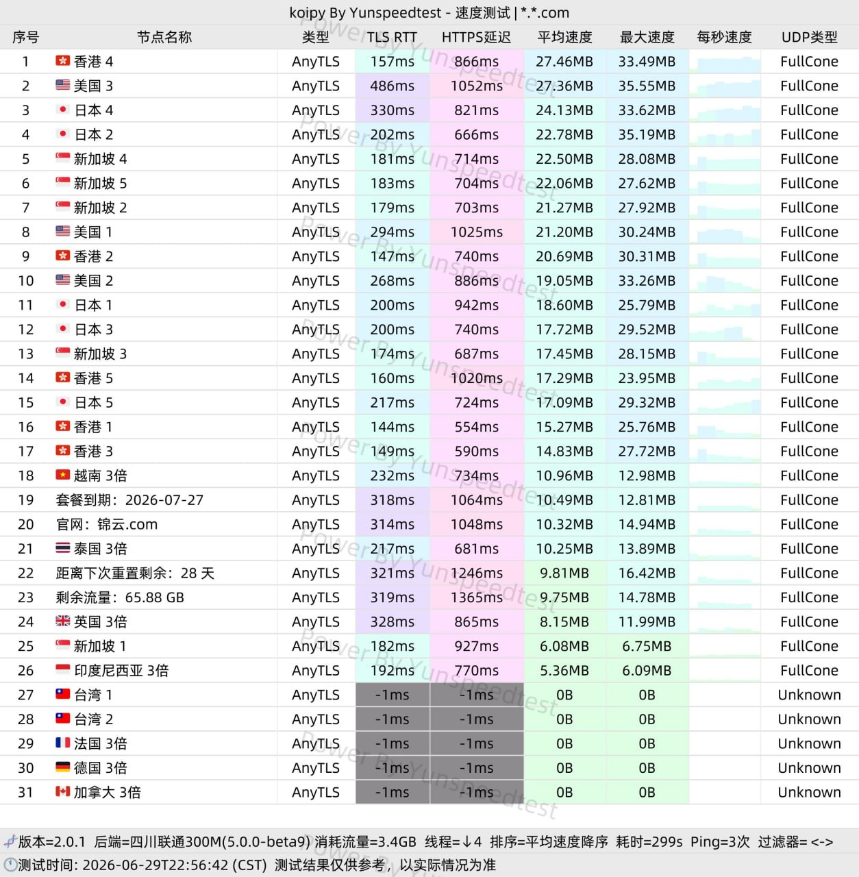 Jinyun AnyTLS node test