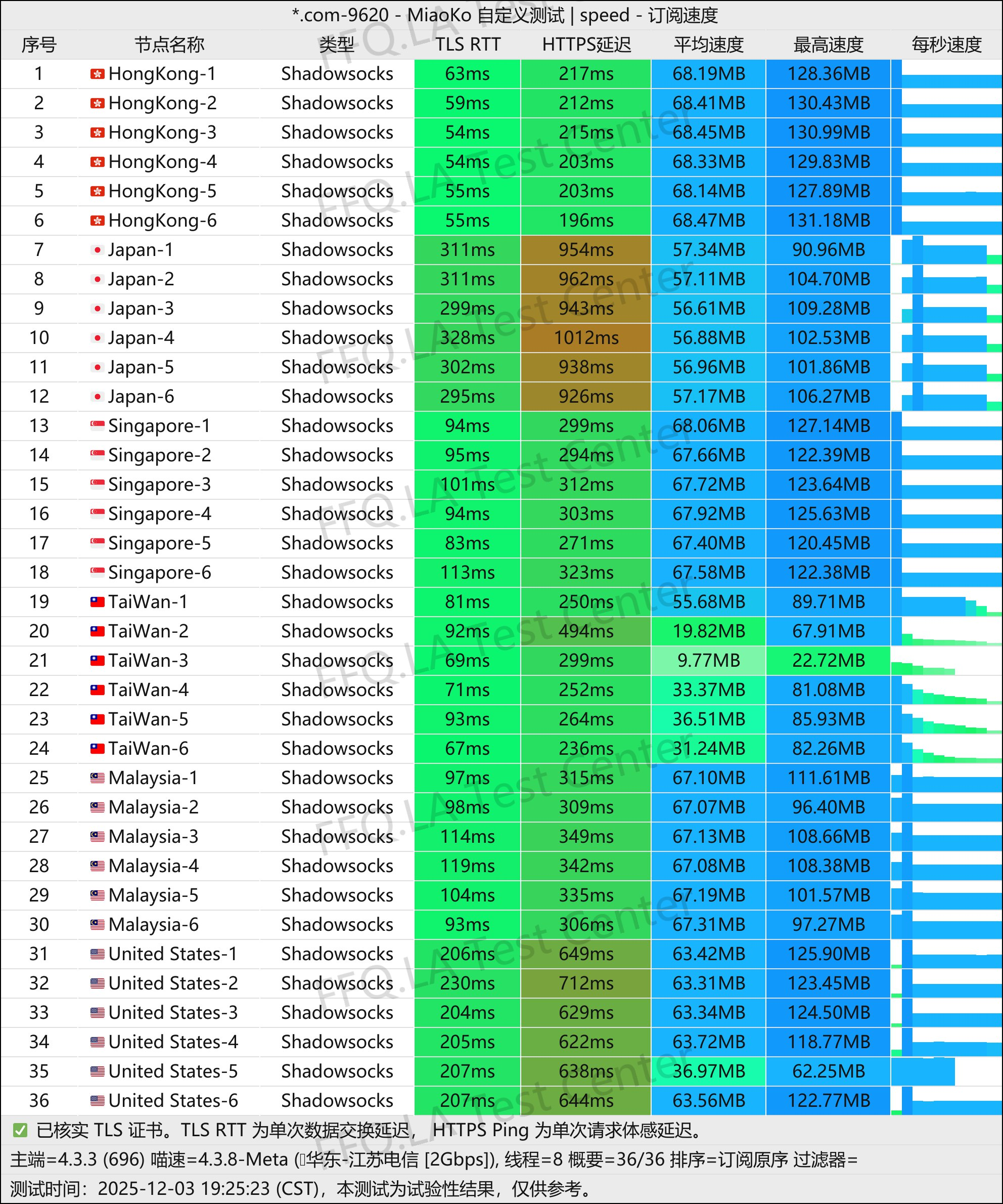SuiBian Cloud node-speed sample