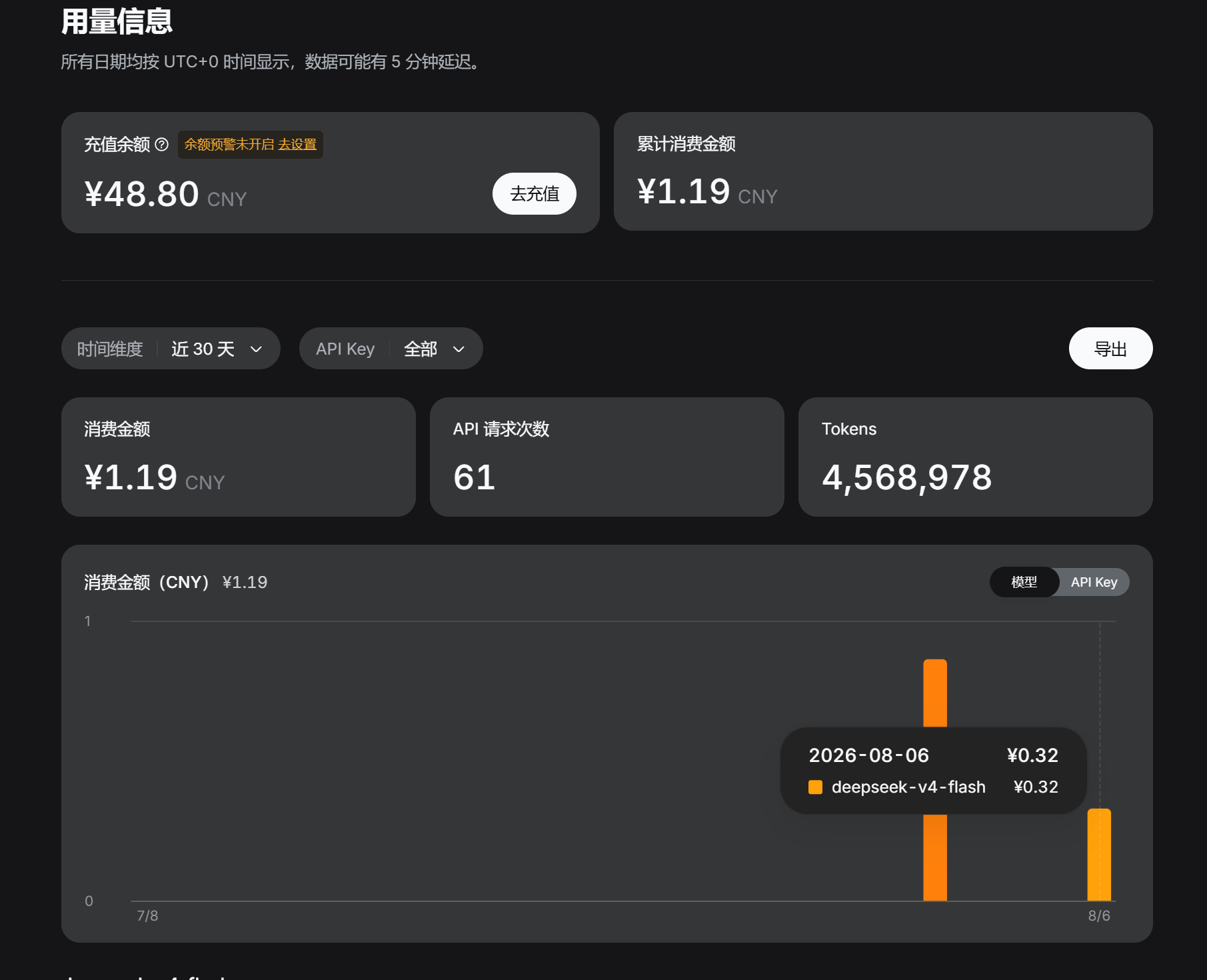 本文的 DeepSeek Token 用量与计费截图,成本约 0.32 元