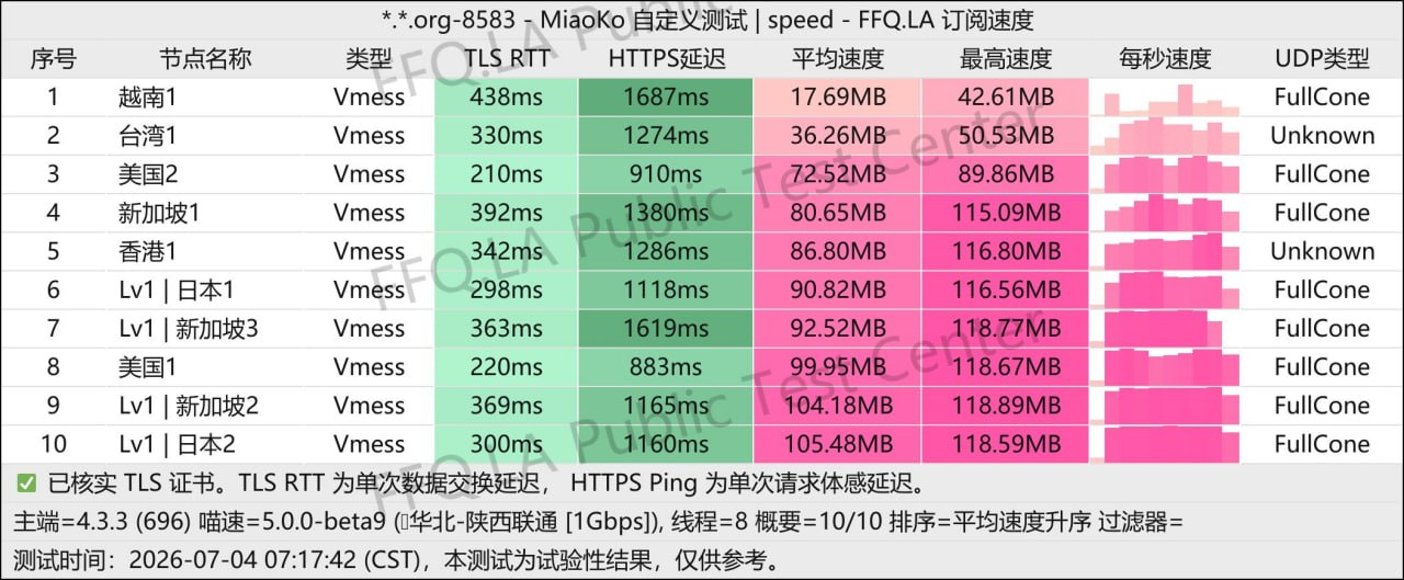 Zhilian Network Shaanxi Unicom multi-thread test